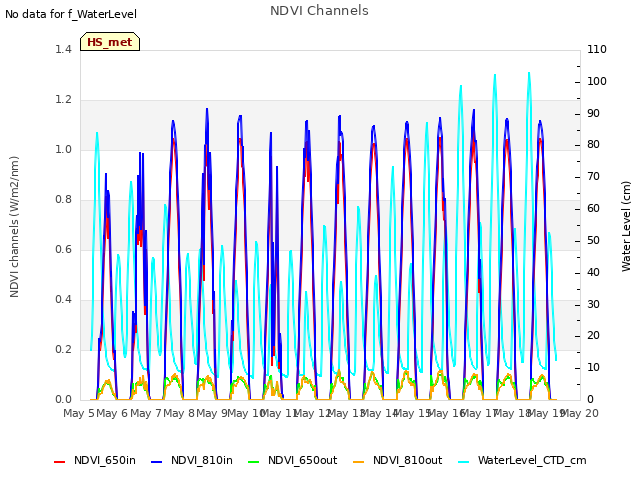 plot of NDVI Channels