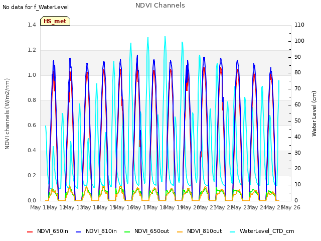 plot of NDVI Channels