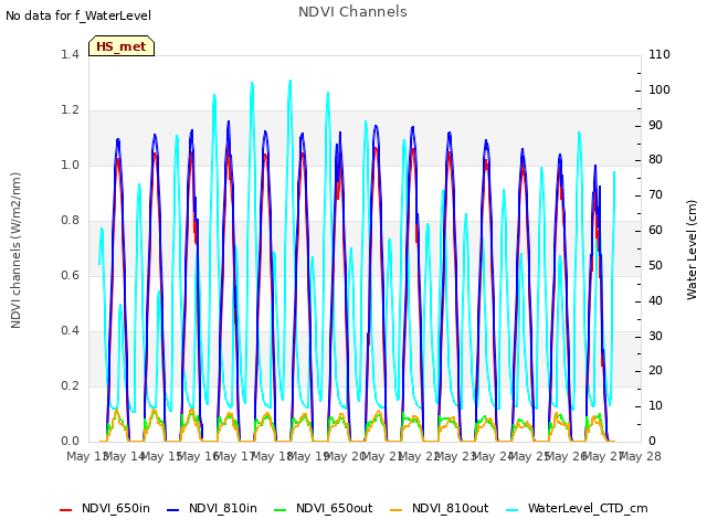 plot of NDVI Channels