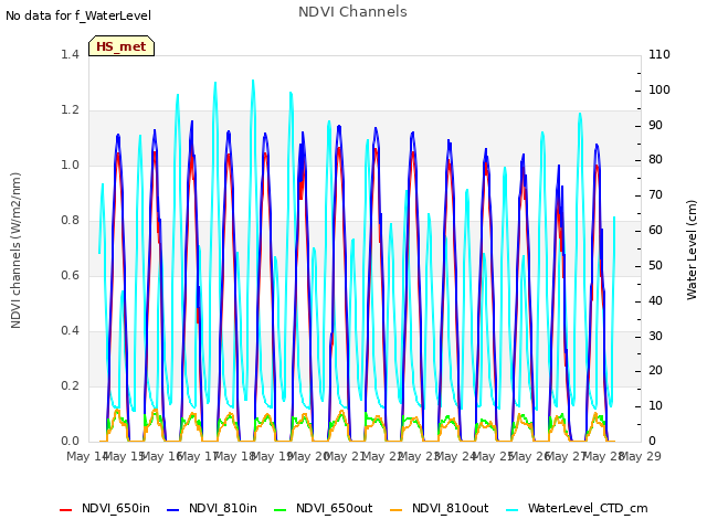 plot of NDVI Channels