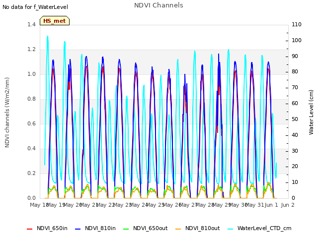 plot of NDVI Channels