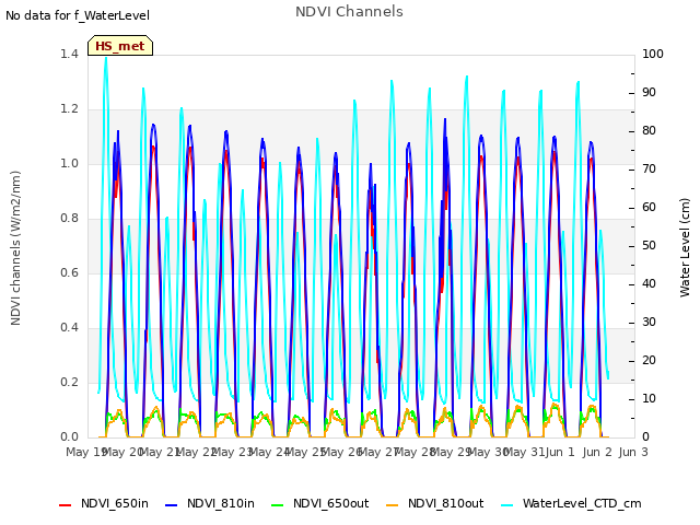 plot of NDVI Channels