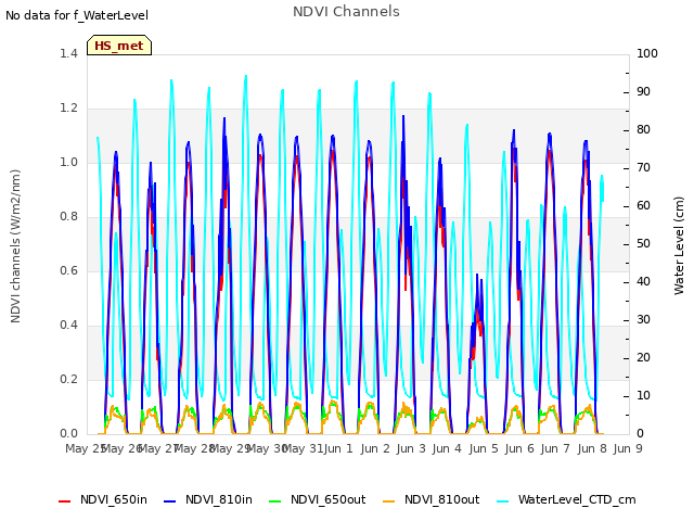 plot of NDVI Channels