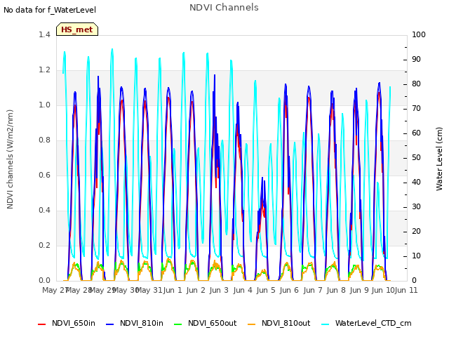 plot of NDVI Channels