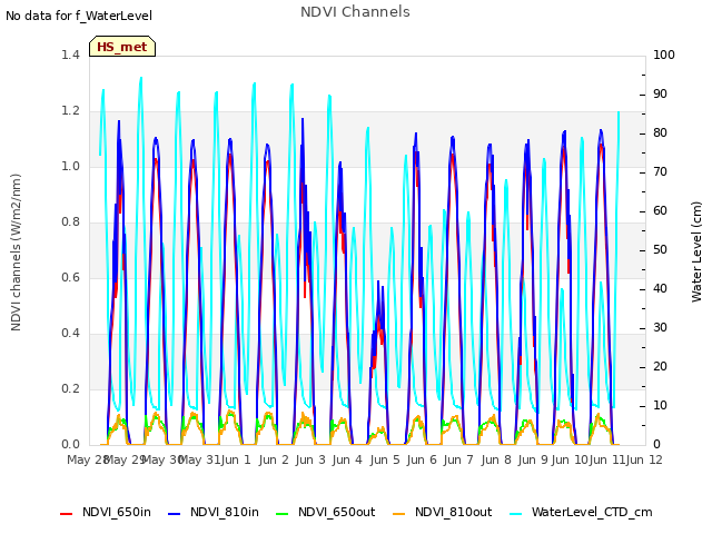 plot of NDVI Channels