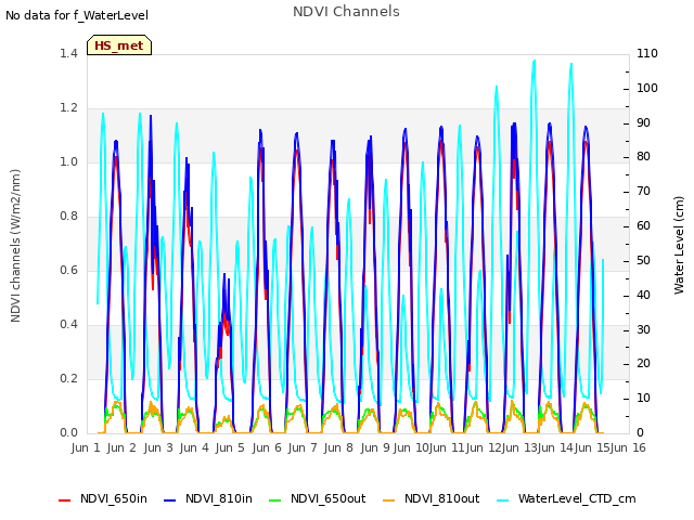 plot of NDVI Channels