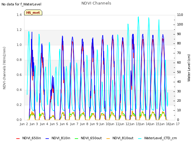 plot of NDVI Channels