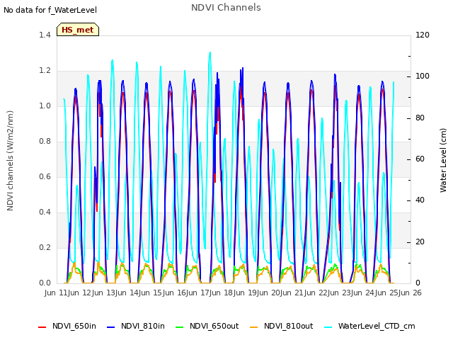 plot of NDVI Channels