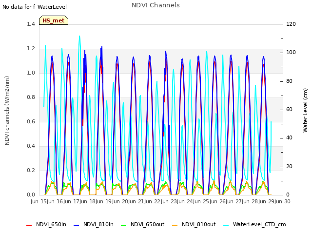 plot of NDVI Channels