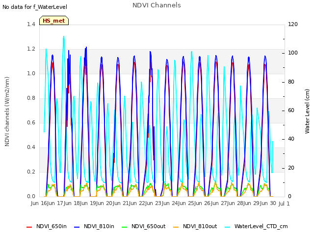 plot of NDVI Channels