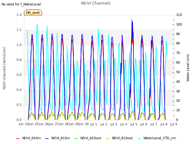 plot of NDVI Channels