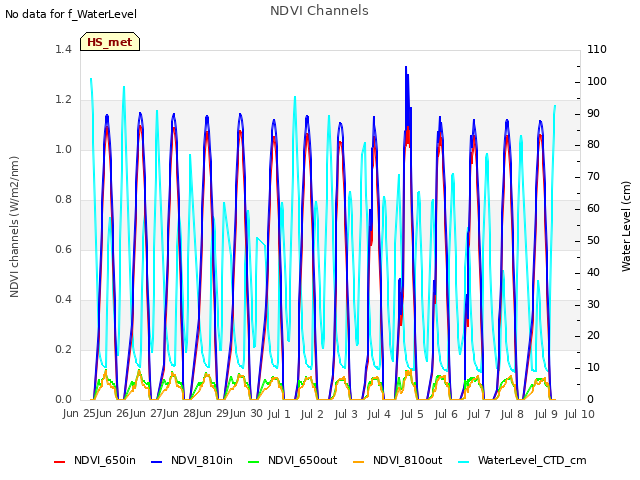 plot of NDVI Channels