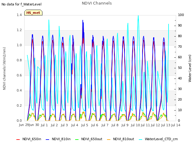 plot of NDVI Channels