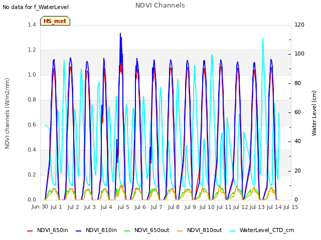 plot of NDVI Channels