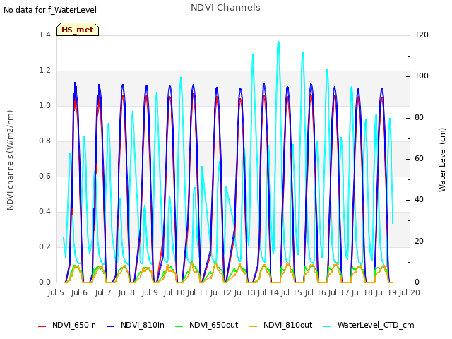 plot of NDVI Channels