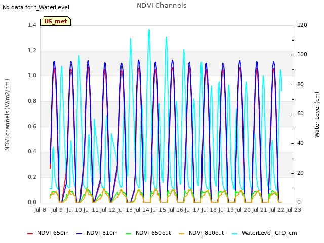 plot of NDVI Channels