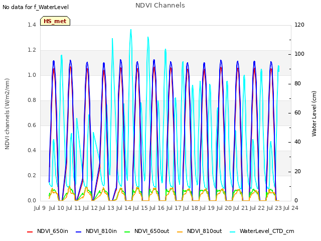 plot of NDVI Channels