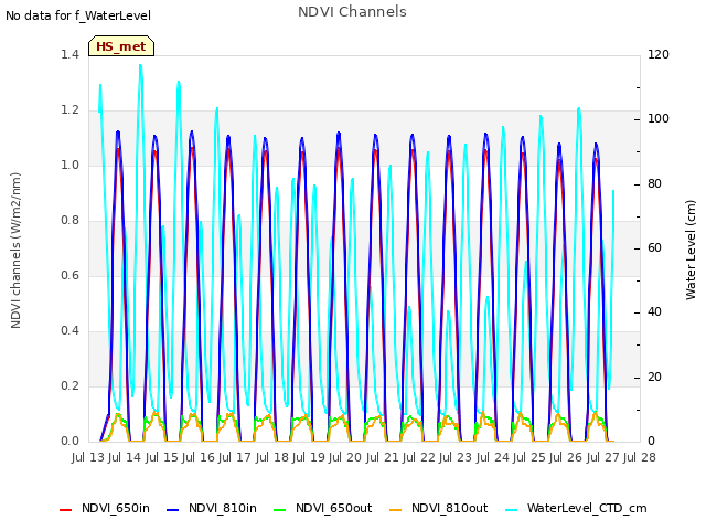 plot of NDVI Channels