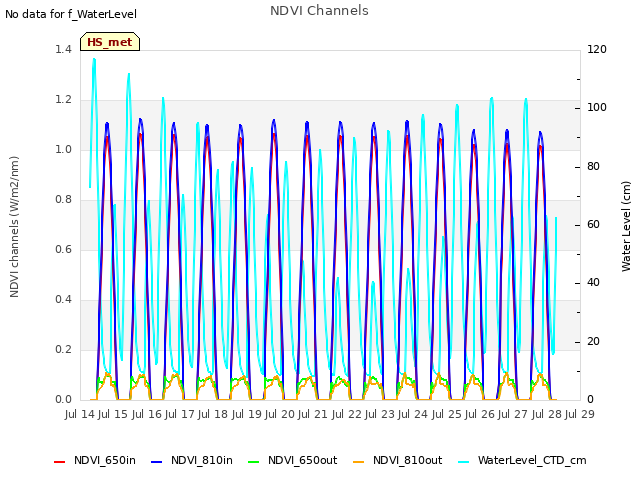 plot of NDVI Channels