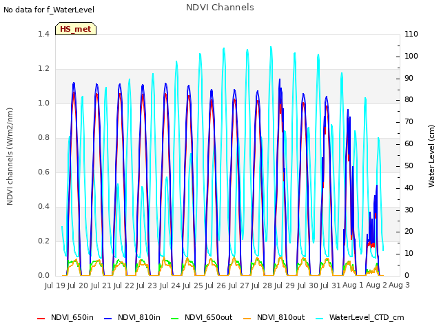 plot of NDVI Channels