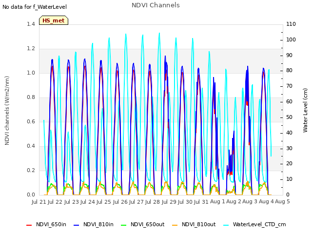 plot of NDVI Channels