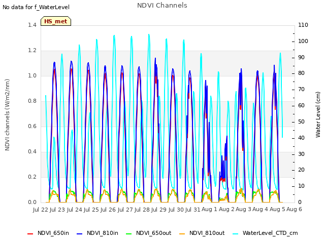 plot of NDVI Channels