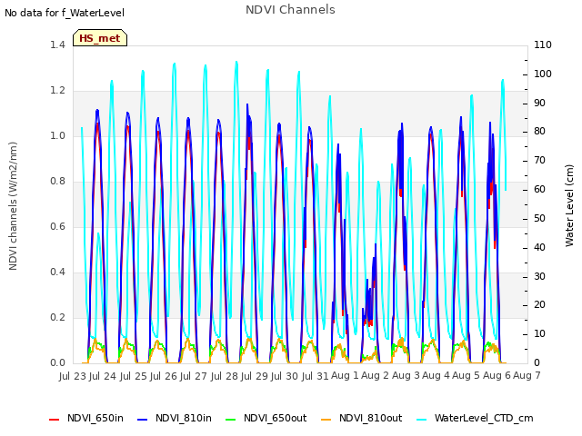 plot of NDVI Channels