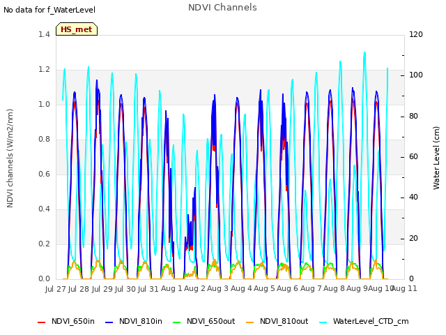 plot of NDVI Channels