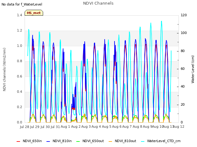 plot of NDVI Channels