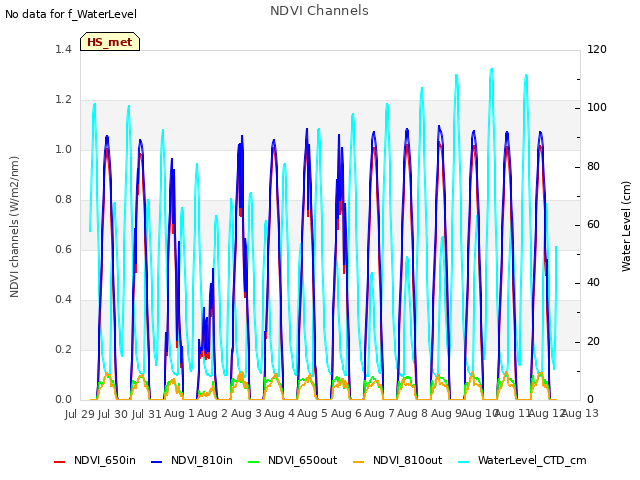 plot of NDVI Channels