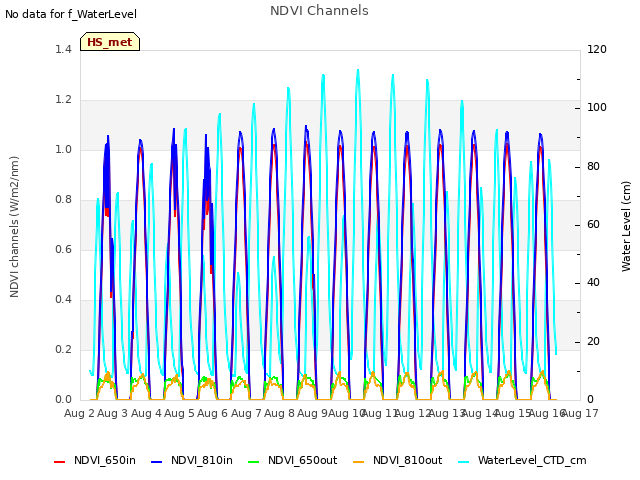 plot of NDVI Channels