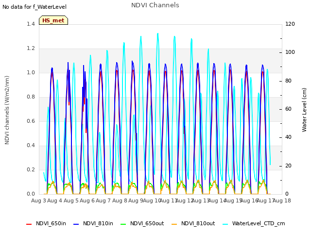 plot of NDVI Channels