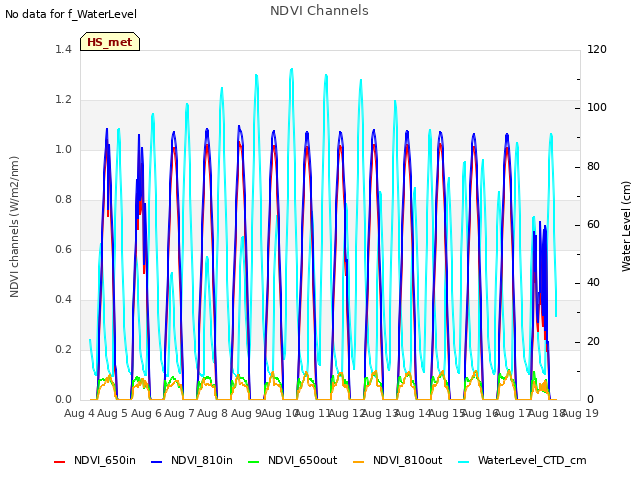 plot of NDVI Channels