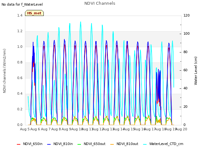 plot of NDVI Channels