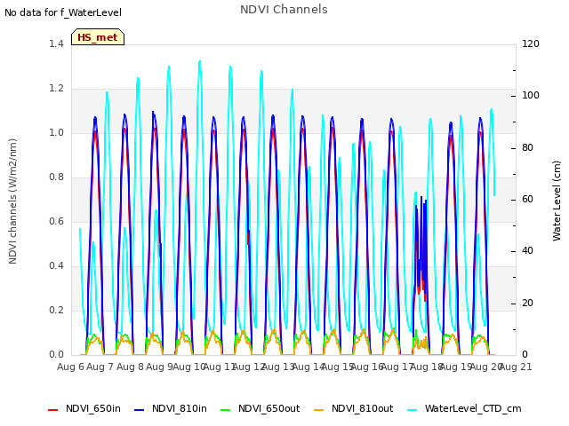 plot of NDVI Channels