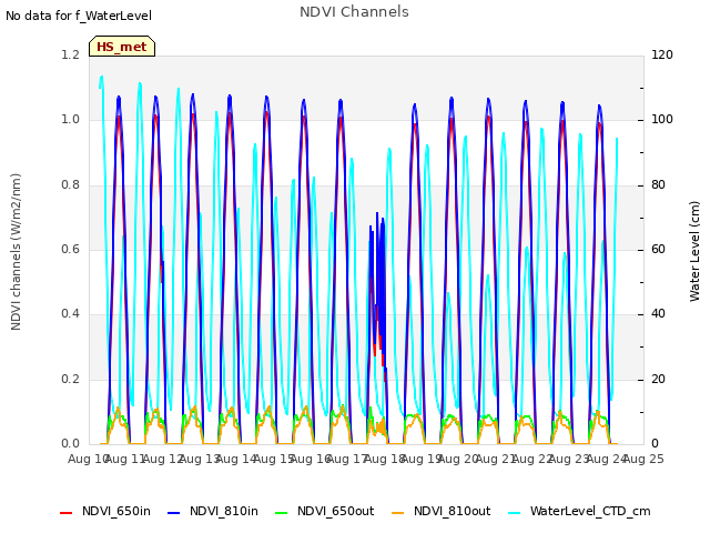 plot of NDVI Channels