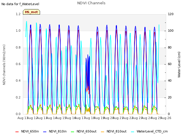 plot of NDVI Channels