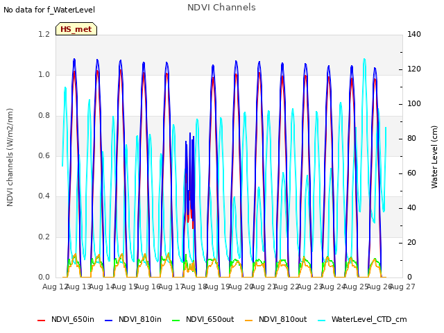 plot of NDVI Channels