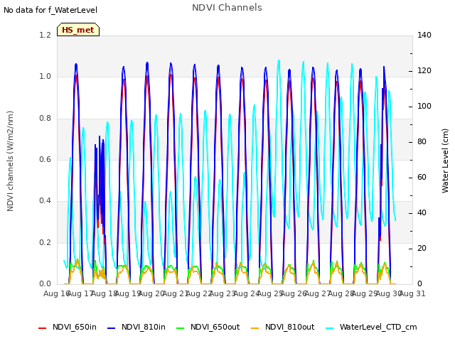 plot of NDVI Channels