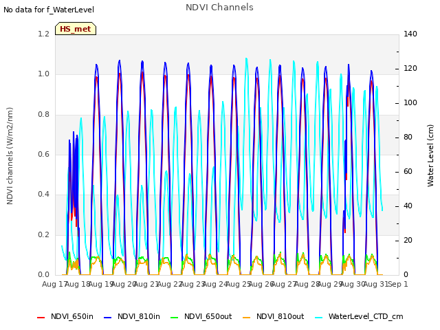 plot of NDVI Channels