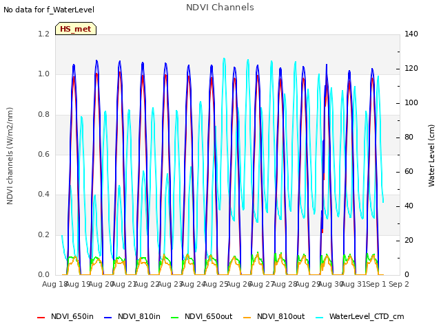 plot of NDVI Channels