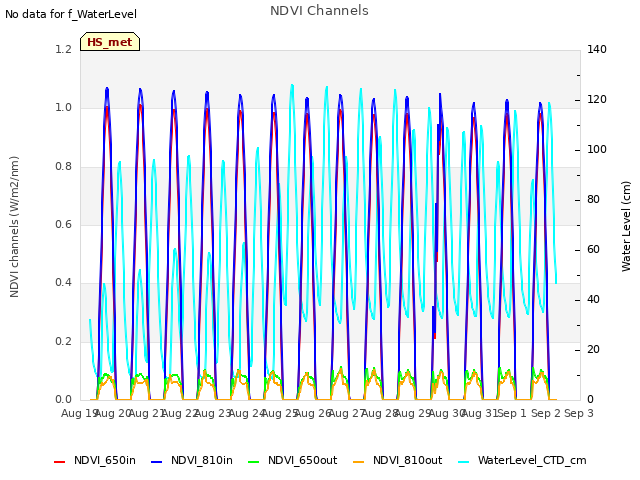 plot of NDVI Channels