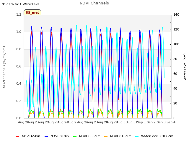 plot of NDVI Channels