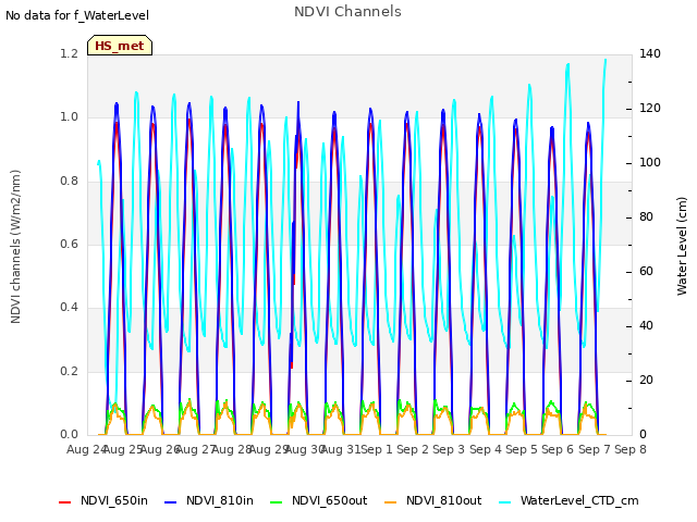 plot of NDVI Channels