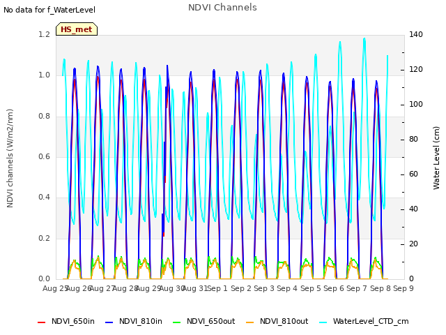 plot of NDVI Channels