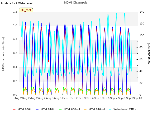 plot of NDVI Channels