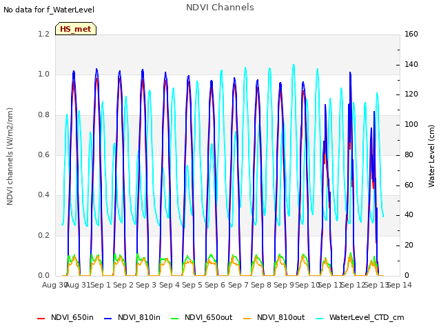 plot of NDVI Channels