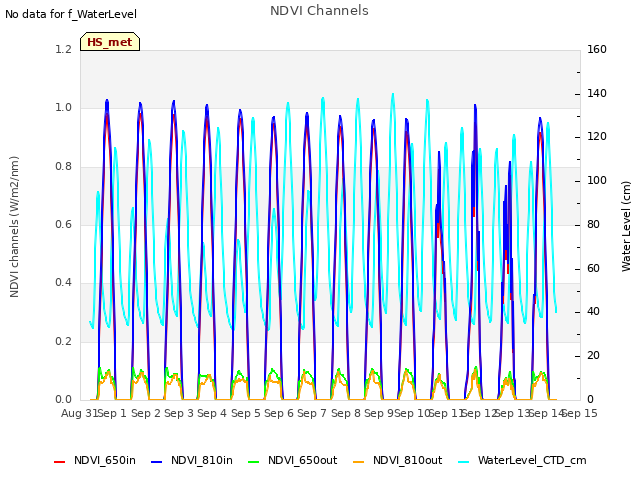 plot of NDVI Channels