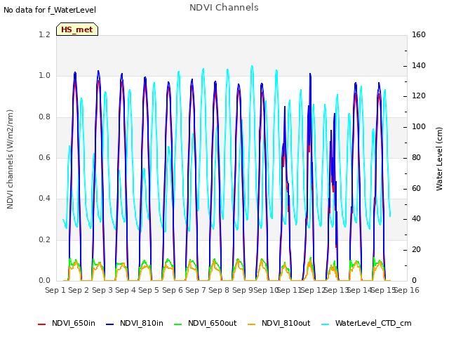 plot of NDVI Channels