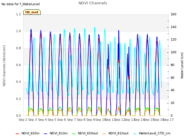 plot of NDVI Channels